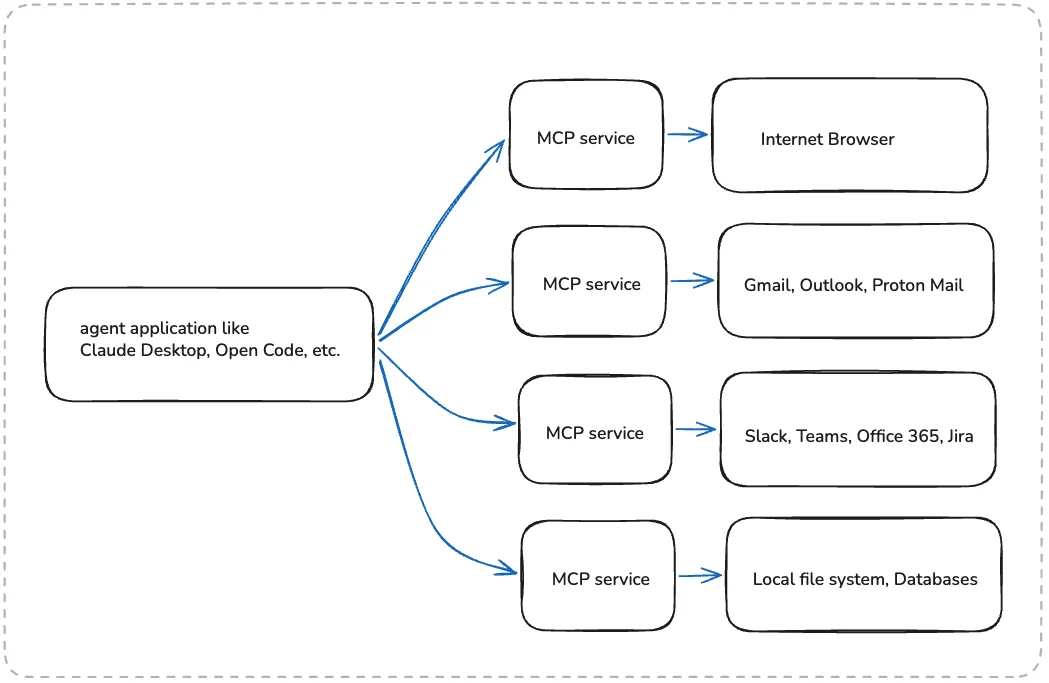 mcp protocol request flow