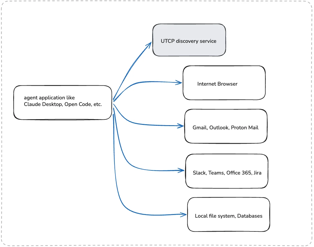 utcp protocol request flow