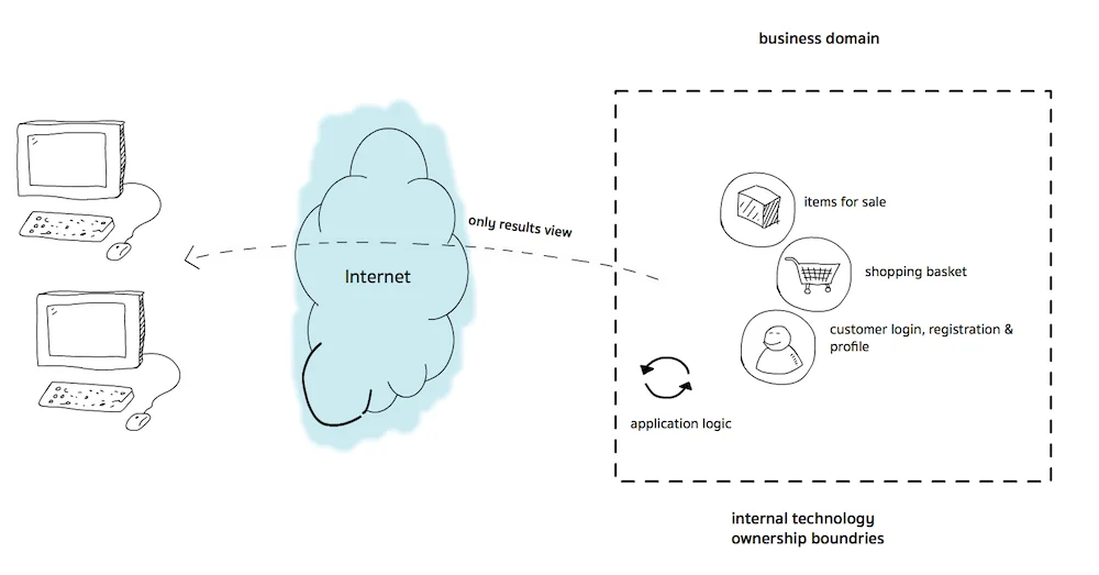 ecommerce before smartphone api first ecommerce before smartphone api first