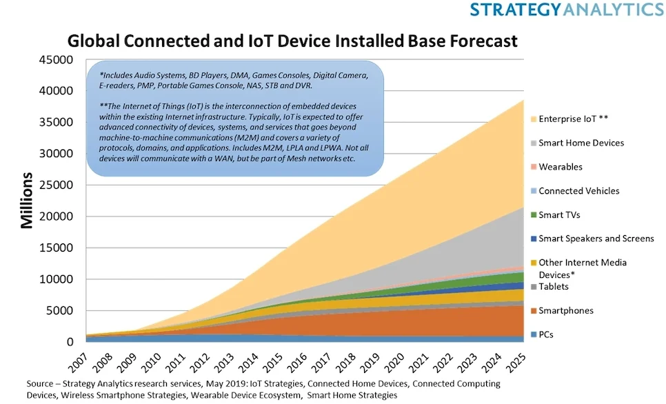 global connected device growth global connected device growth
