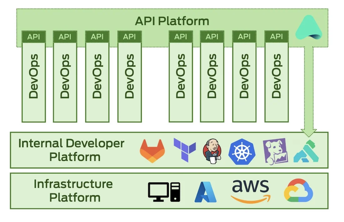 diagram for API platform